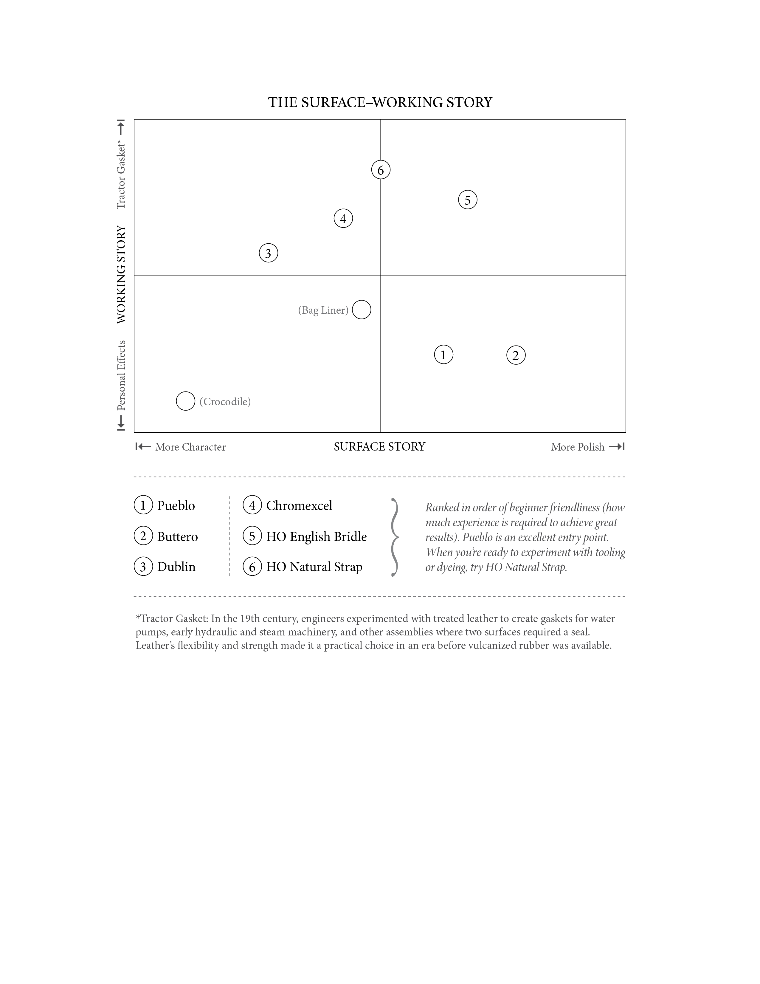 Graph plotting six leathers by Surface Story and Working Story